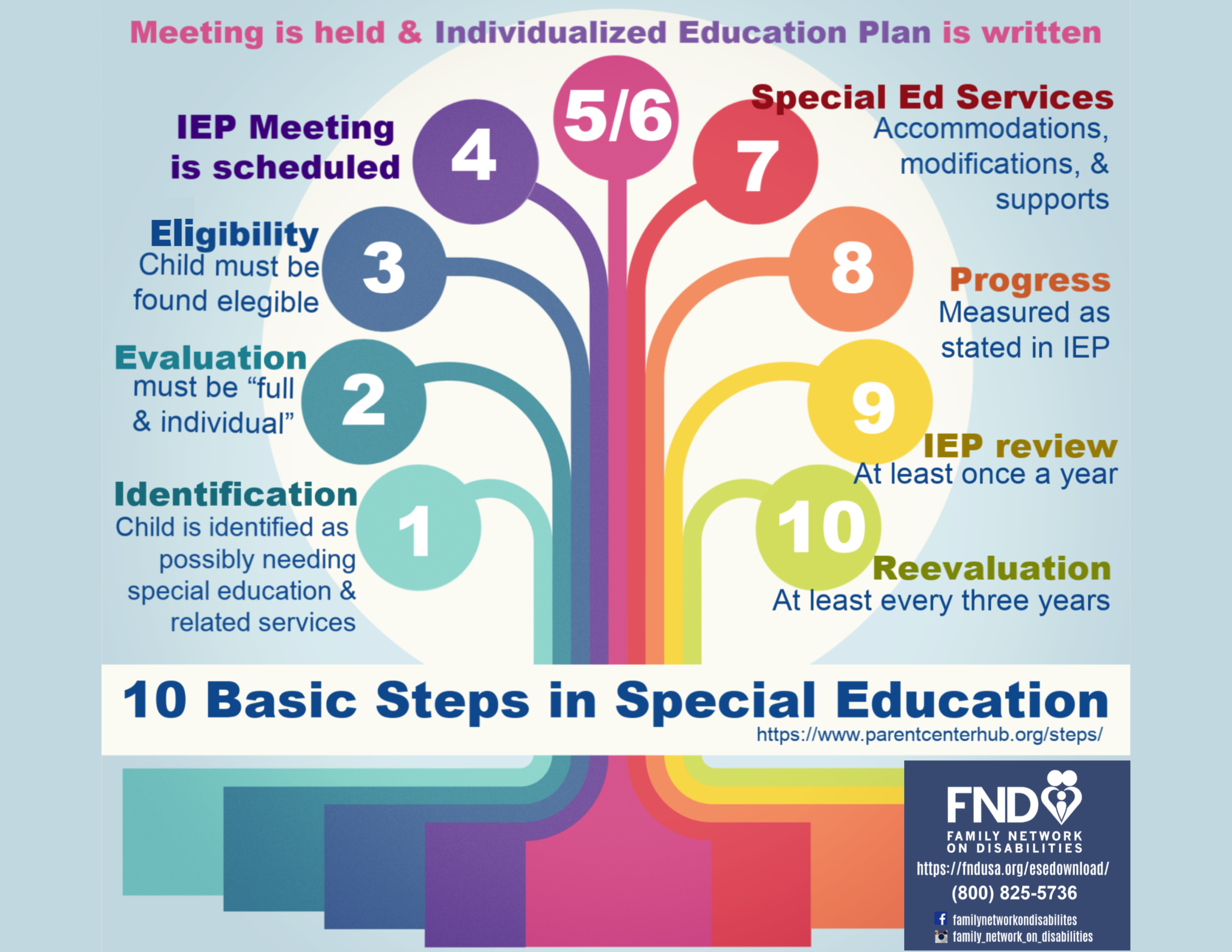 Special Education Downloadable Resources - Family Network on Disabilities